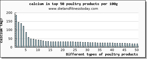 poultry products calcium per 100g